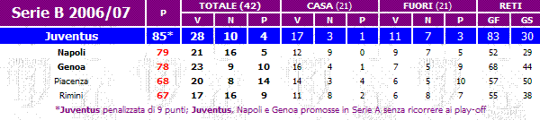 Classifica Juventus 2007
